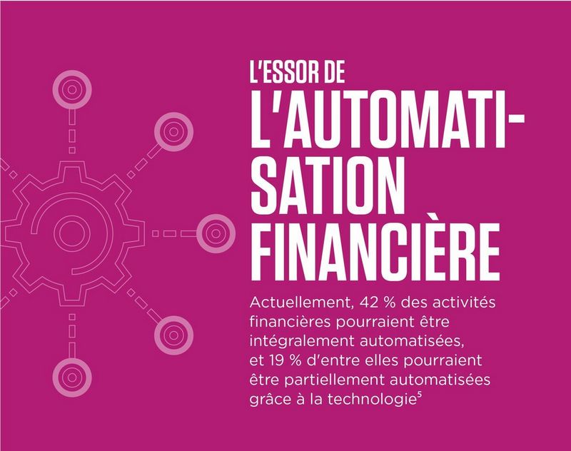 The rise of finance automation currently technologies have the potential to fully automate 42% of finance activities and mostly automate a further 19%